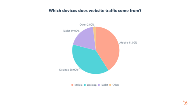 devices providing website traffic with mobile leading