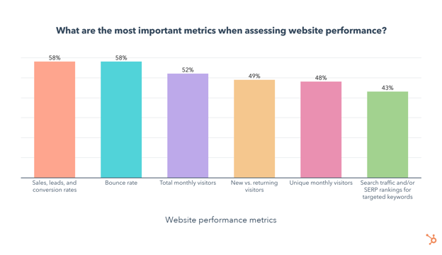 the most important web metrics tracked