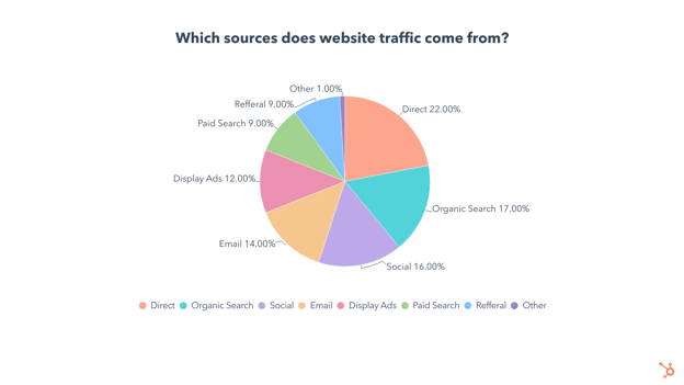 common traffic sources