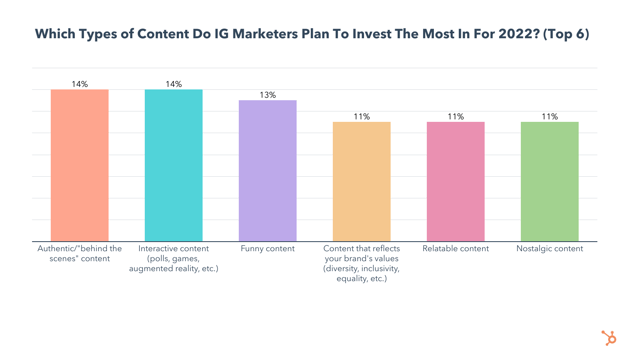 which types of content to Instagram marketers plan to invest in