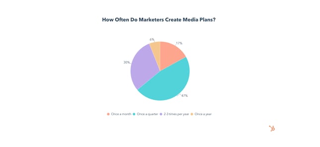 when do marketers plan content and media chart