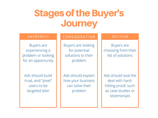 Graphic showing Stages of the Buyer's Journey: Awareness, Consideration, and Decision