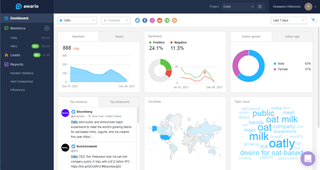 brand health tool Awario dashboard showing sentiment and other metrics of the Oatly brand