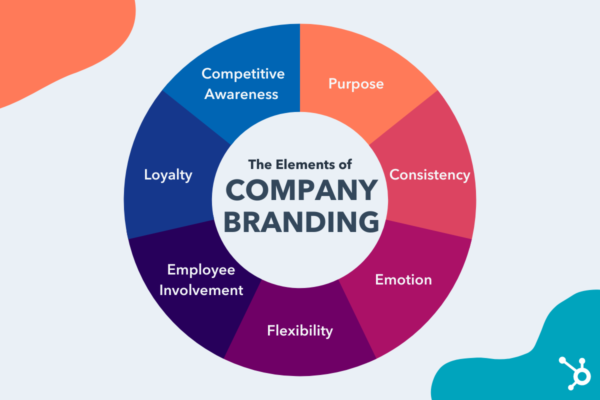 Branding strategy. Элементы брендинга. Brand Strategy. Individual Branding.