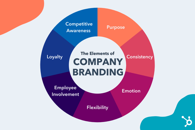 nakomelingen Ziektecijfers los van Brand Strategy 101: 7 Important Elements of a Company Branding Plan
