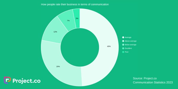 آمار پروژه.co 2023: نموداری در مورد اینکه مردم چگونه کسب و کار خود را از نظر ارتباطات رتبه بندی می کنند
