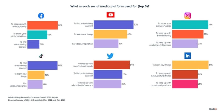 Consumers%20Spend%203+%20Hours%20a%20Day%20on%20Social%20Media%20Here%E2%80%99s%20What%20They%E2%80%99re%20Up%20to%20on%20Each%20Platform%20%5BData%5D 1.jpeg?width=699&height=358&name=Consumers%20Spend%203+%20Hours%20a%20Day%20on%20Social%20Media%20Here%E2%80%99s%20What%20They%E2%80%99re%20Up%20to%20on%20Each%20Platform%20%5BData%5D 1 - Consumers Spend 3+ Hours on Social Media Daily: What They&#039;re Doing on Each Platform [Data]