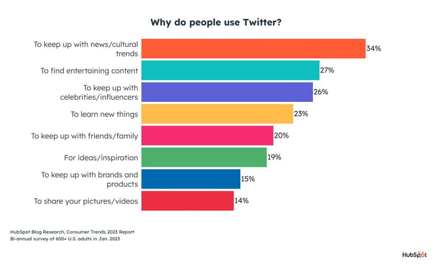 why people use twitter