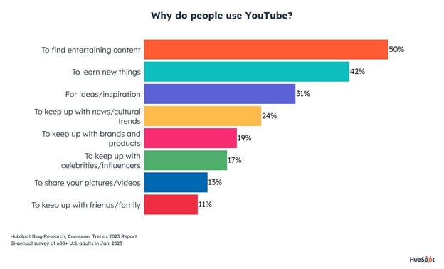 چرا مردم از یوتیوب استفاده می کنند