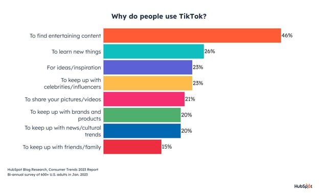 Consumers%20Spend%203+%20Hours%20a%20Day%20on%20Social%20Media%20Here%E2%80%99s%20What%20They%E2%80%99re%20Up%20to%20on%20Each%20Platform%20%5BData%5D Apr 26 2023 09 38 16 8444 PM.jpeg?width=624&name=Consumers%20Spend%203+%20Hours%20a%20Day%20on%20Social%20Media%20Here%E2%80%99s%20What%20They%E2%80%99re%20Up%20to%20on%20Each%20Platform%20%5BData%5D Apr 26 2023 09 38 16 8444 PM - Consumers Spend 3+ Hours on Social Media Daily: What They&#039;re Doing on Each Platform [Data]