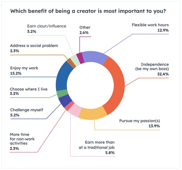 HubSpot Creator Economy Graph showing what benefit of being a creator is most important