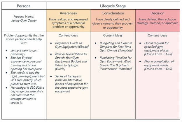 Content mapping examples from HubSpot