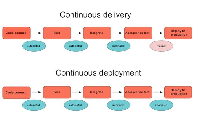 Continuous Delivery: What Is It & How Do DevOps Teams Achieve It?