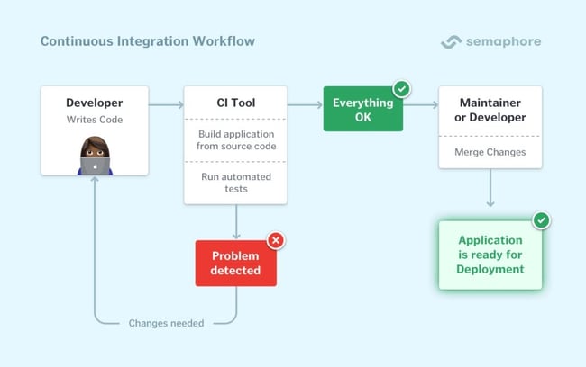 Continuous integration workflow diagram