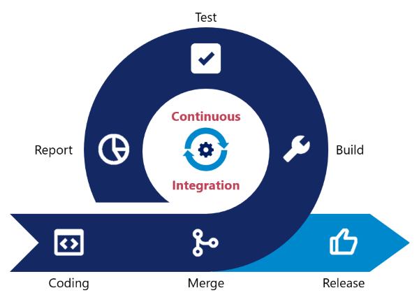 Continuous integration diagram showing coding, merge, build, test, report, and release phases in loop