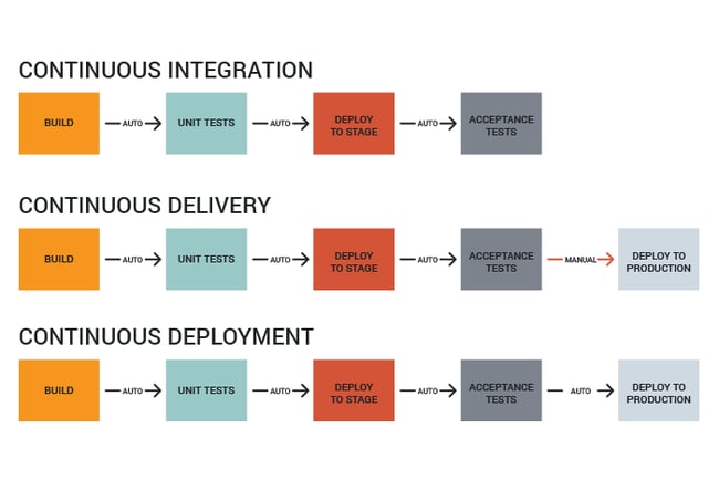 Continuous integration vs continuous delivery vs continuous deployment diagram showing differences between approaches