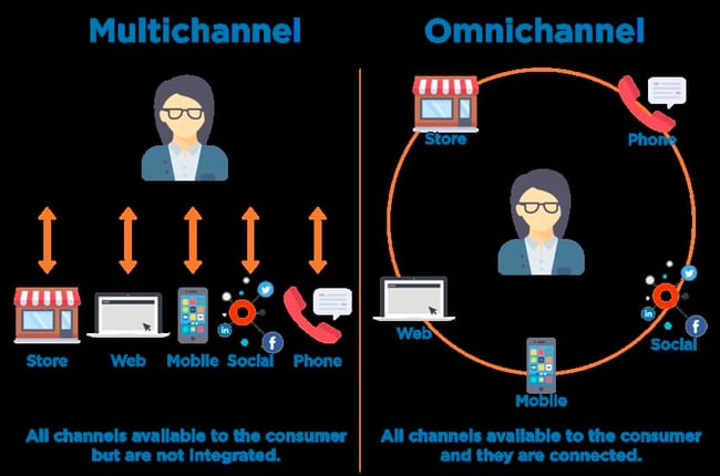 Illustration comparing multichannel and omnichannel experiences 