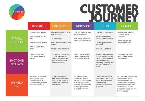 B2B customer journey map example