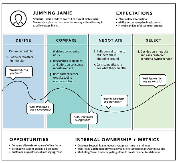 Customer Journey Map Example: Current State Journey Map