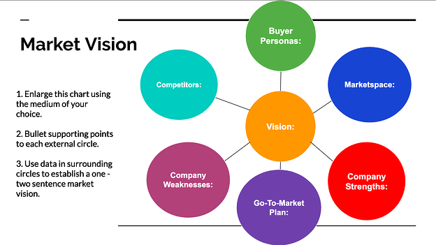 Market Vision idea web