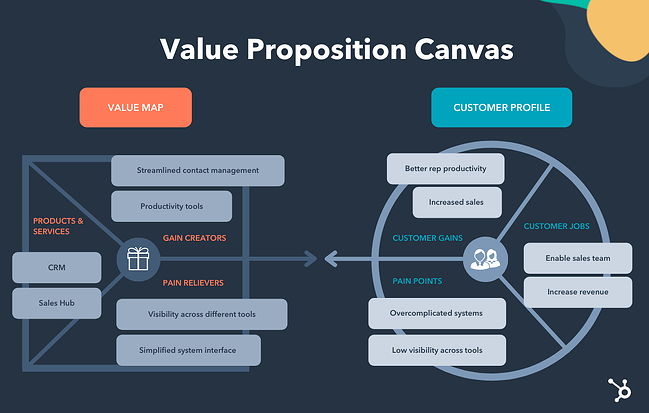 value proposition canvas example: hubspot