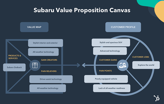 value proposition canvas example: subaru