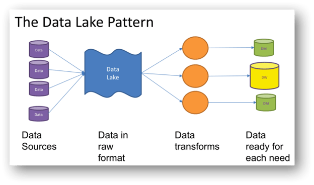 Data Lake Example