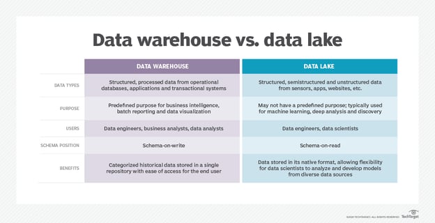 Data Lakes vs Data Warehouses