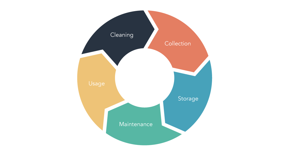 A Jargon-Free Explanation of Data Lifecycle Management (DLM)