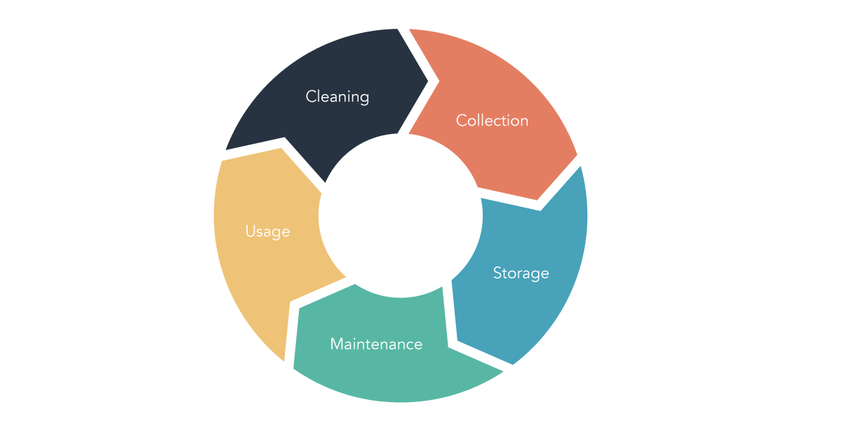 Graphic of the Data Lifecycle Management Stages