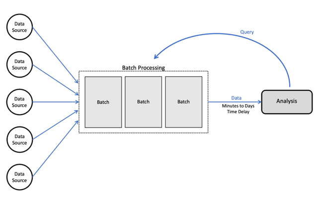 Data pipeline architecture: batch processing diagram