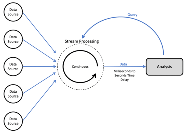 Data pipeline architecture: stream processing diagram