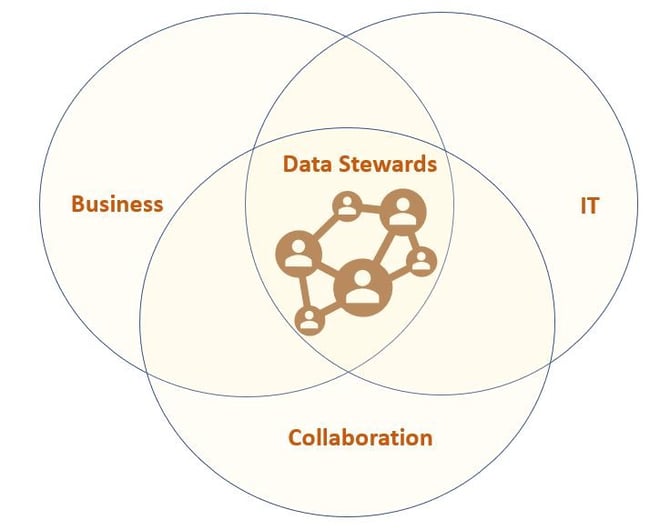 Graphic illustrating data steward's role as a bridge between the business and IT sides of an enterprise