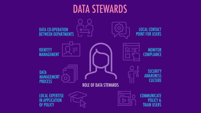 Graphic showing data steward responsibilities, including data management, security, compliance, and collaboration between teams