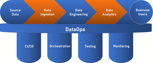 DataOps diagram showing the pipeline that source data must travel through before reaching business users