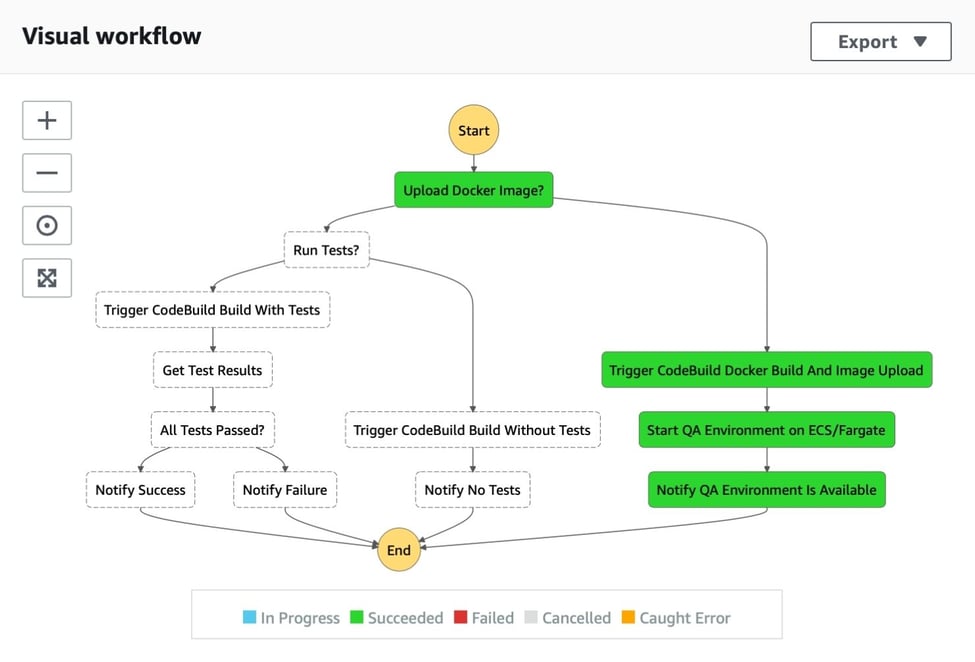 DevOps Project Management: How Does It Move Pipelines Forward?