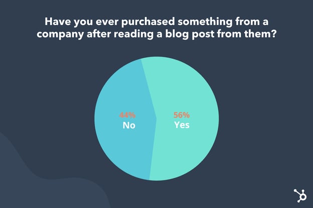 Do%20Blog%20Posts%20Actually%20Lead%20to%20Purchases%20%5BNew%20Data%5D.png?width=624&height=416&name=Do%20Blog%20Posts%20Actually%20Lead%20to%20Purchases%20%5BNew%20Data%5D - Do Blog Posts Actually Lead to Purchases? [New Data]