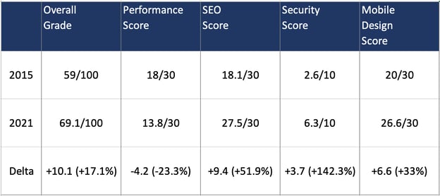 Website Performance data from 2015 to 2021 HubSpot Research