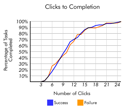 website navigation: Clicks to completion graph shows users aren't any more likely to quit a task after three clicks