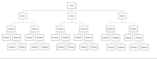 Example website hierarchy with 4 levels