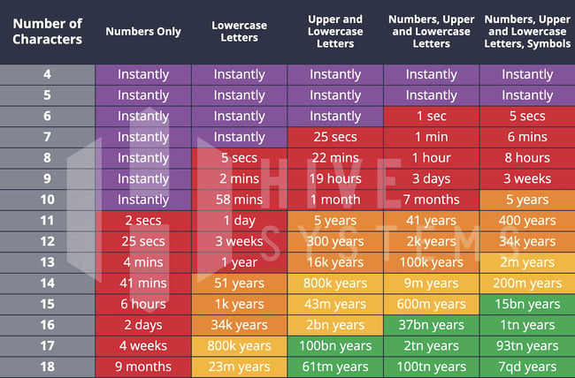 ecommerce fraud protection techniques: a diagram of how long it takes to guess a password based on password length and characters