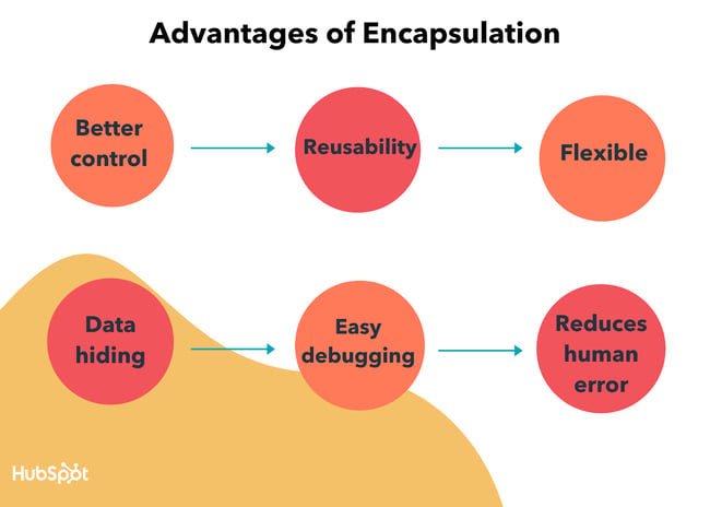 Encapsulation in Java Advantages 