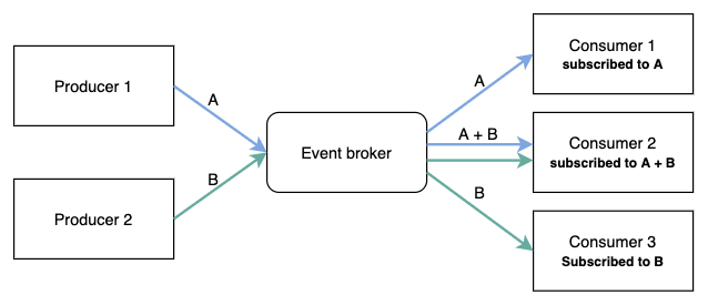 Event driven architecture pattern: publisher/subscriber diagram