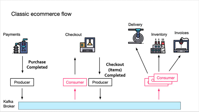Event driven architecture example: eCommerce site workflow