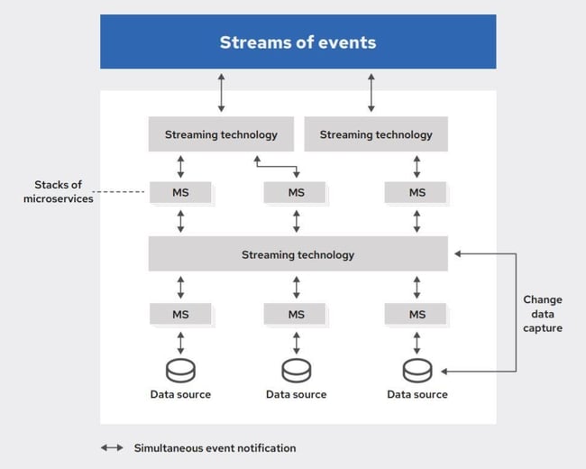 Event driven architecture pattern: event streaming model diagram
