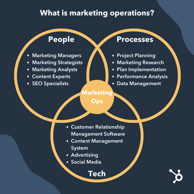what is marketing operations