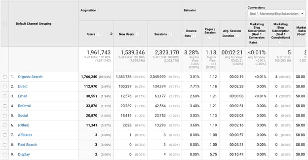 Google analytics panel showing traffic to a page