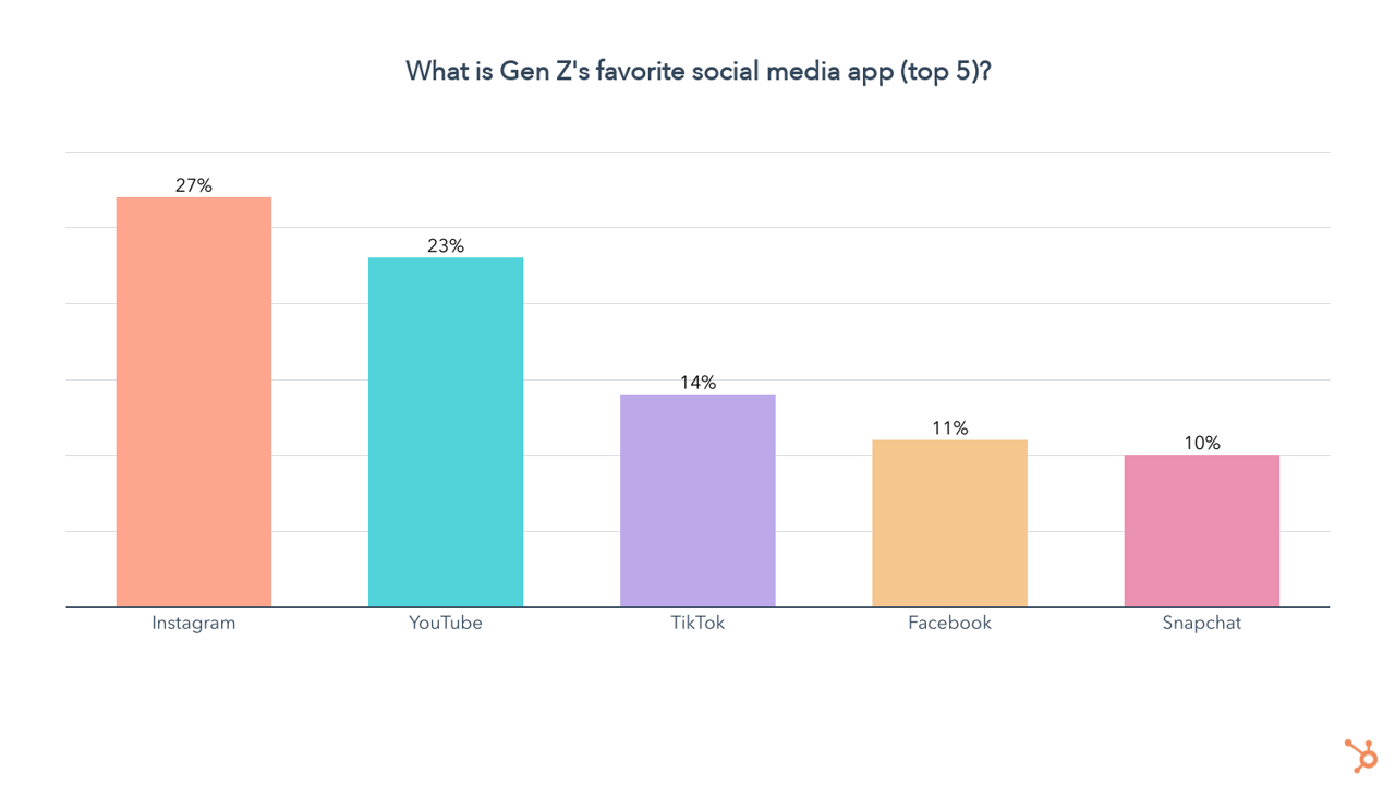 5 Myths Marketers Got Wrong About Gen Z, According to Data & Our Gen Z ...