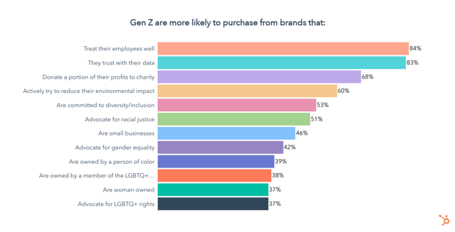 Gen z is more likely to purchase from brands that do these things.