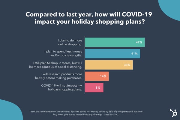 We asked nearly 300 consumers how they thought covid-19 would impact holiday shopping this year.